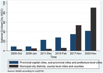 Appraisal-and-commendation policy and carbon emissions: Evidence from the national civilised city program in China